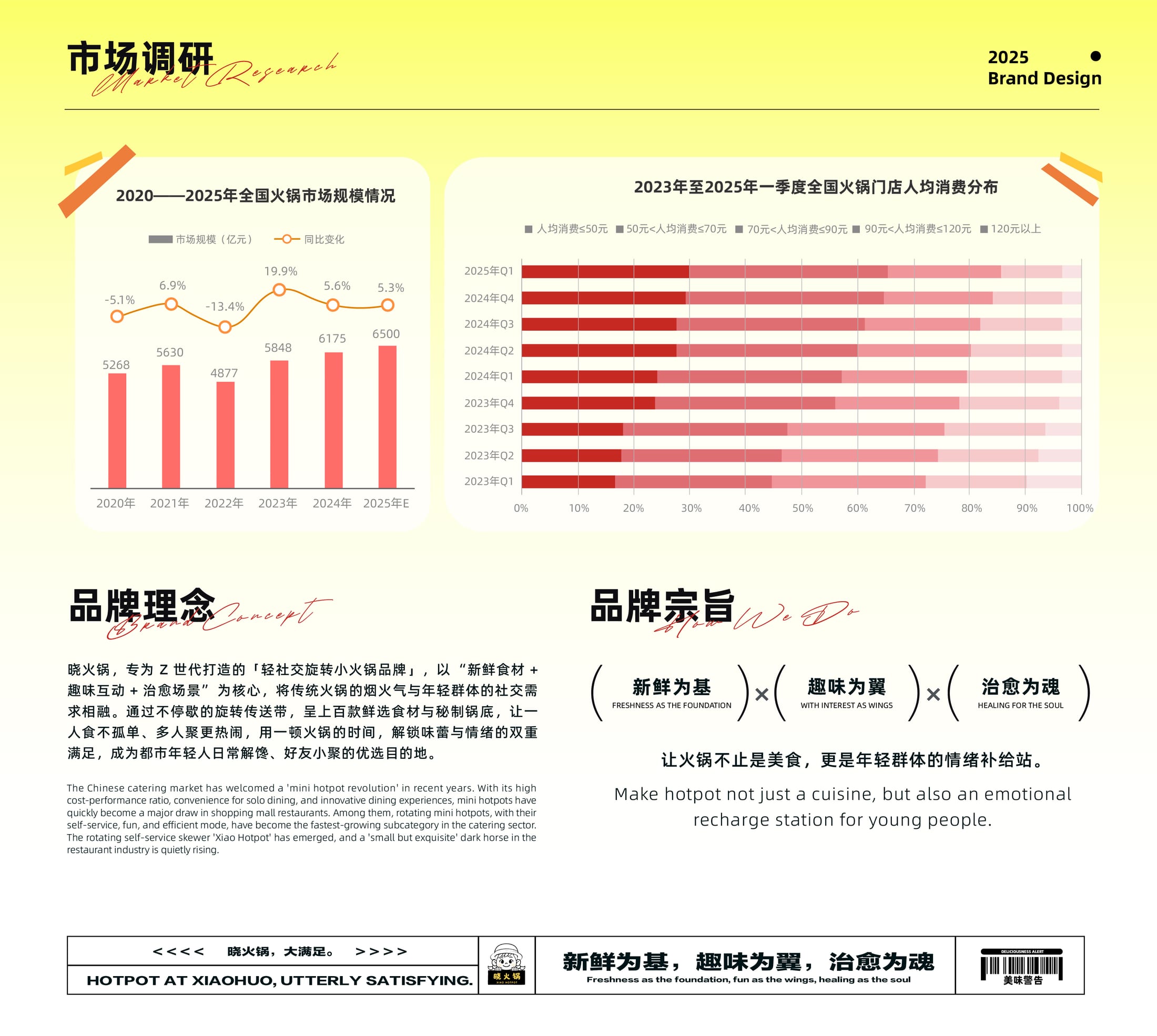 晓火锅品牌 IP 升级 项目过程 3